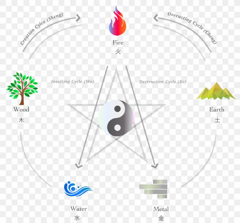 Wu Xing Classical Element Acupuncture Water Earth, PNG, 1000x928px, Wu Xing, Acupuncture, Area, Chart, Chemical Element Download Free