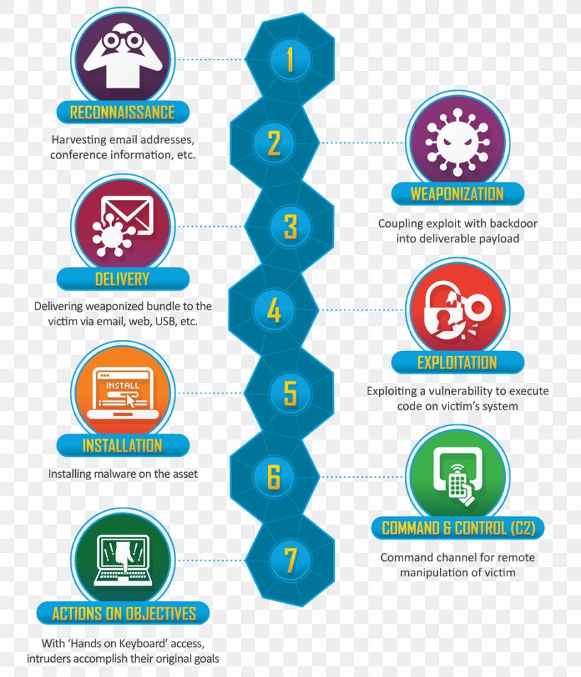 Kill Chain Cyberattack Computer Security Advanced Persistent Threat Lockheed Martin, PNG, 935x1090px, Kill Chain, Advanced Persistent Threat, Area, Brand, Chief Information Security Officer Download Free