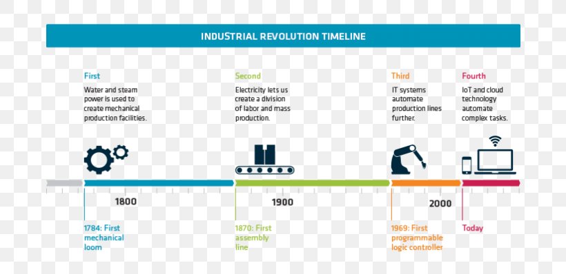 The Fourth Industrial Revolution Industry, PNG, 696x398px, Fourth Industrial Revolution, Area, Brand, Business, Computer Icon Download Free