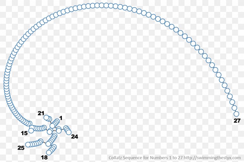 Collatz Conjecture Sequence Natural Number Mathematics, PNG, 1050x699px, Collatz Conjecture, Black Hole, Body Jewelry, Bracelet, Chain Download Free