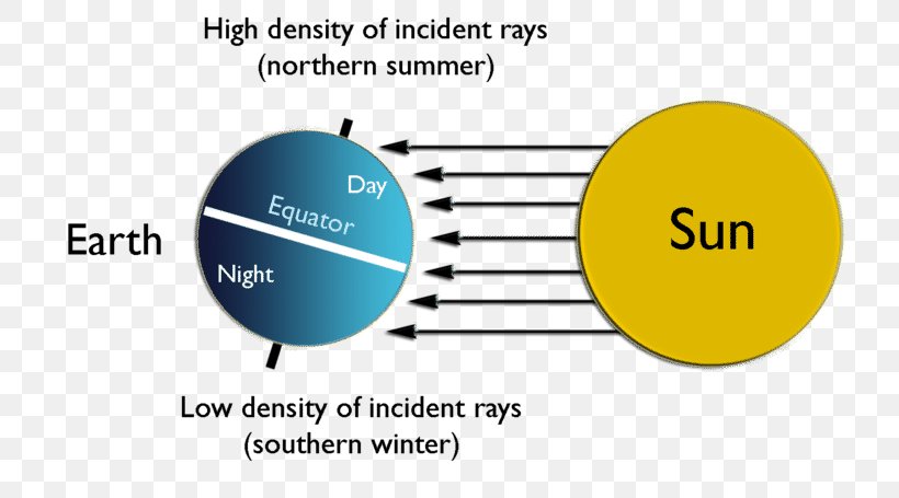 Southern Hemisphere Northern Hemisphere Earth North Pole Solstice, PNG, 800x455px, Southern Hemisphere, Area, Axial Tilt, Brand, Communication Download Free