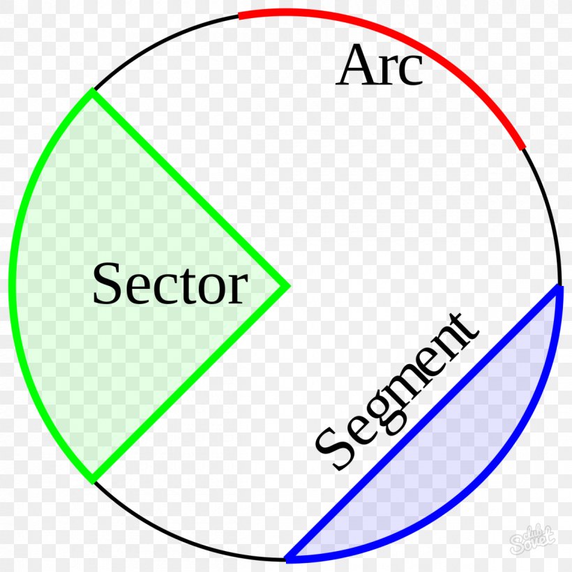Circular Sector Area Of A Circle Line Segment Arc, PNG, 1200x1200px, Circular Sector, Arc, Arc Length, Area, Area Of A Circle Download Free