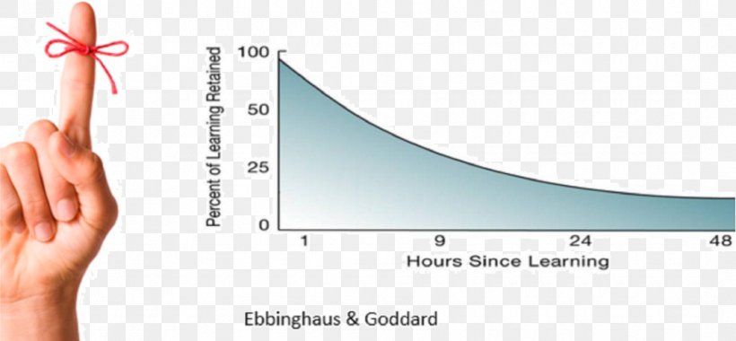 Forgetting Curve Flashcard Information Memrise, PNG, 1070x496px, Forgetting Curve, Ap Psychology, Area, Behavior, Brand Download Free
