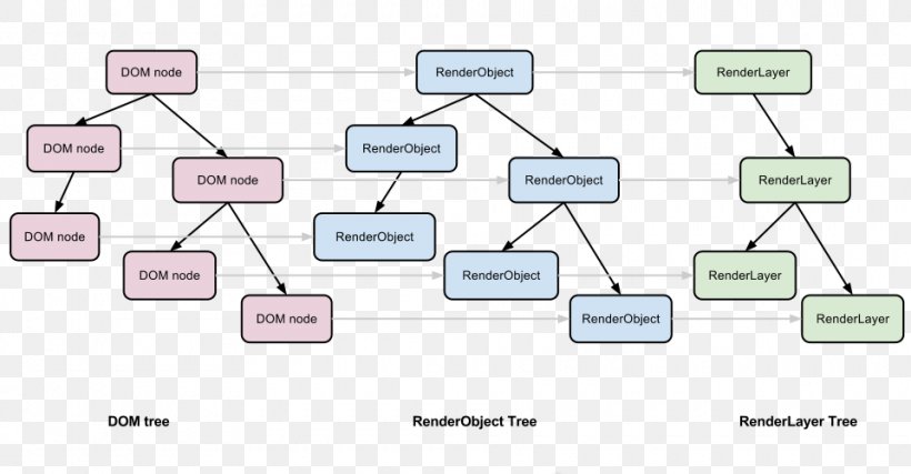 WebKit Rendering Document Object Model Chromium JavaScript, PNG, 960x500px, Webkit, Area, Blog, Brand, Chromium Download Free