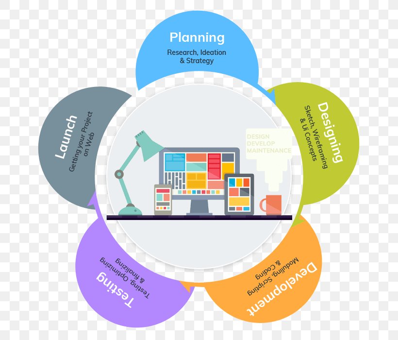 Web Design Business Plan Web Development Application Software, PNG, 700x700px, Web Design, Brand, Business, Business Plan, Computer Software Download Free