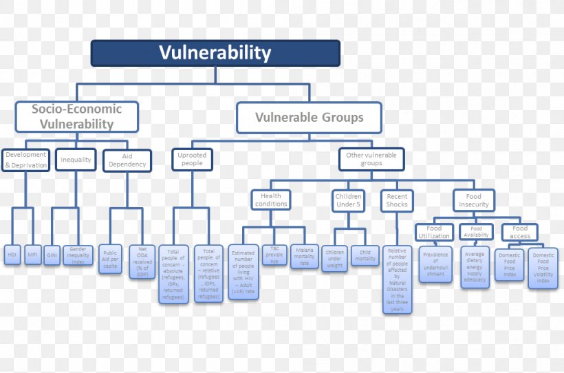 Social Vulnerability Hazard Methodology Information, PNG, 997x659px, Vulnerability, Area, Concept, Definition, Diagram Download Free