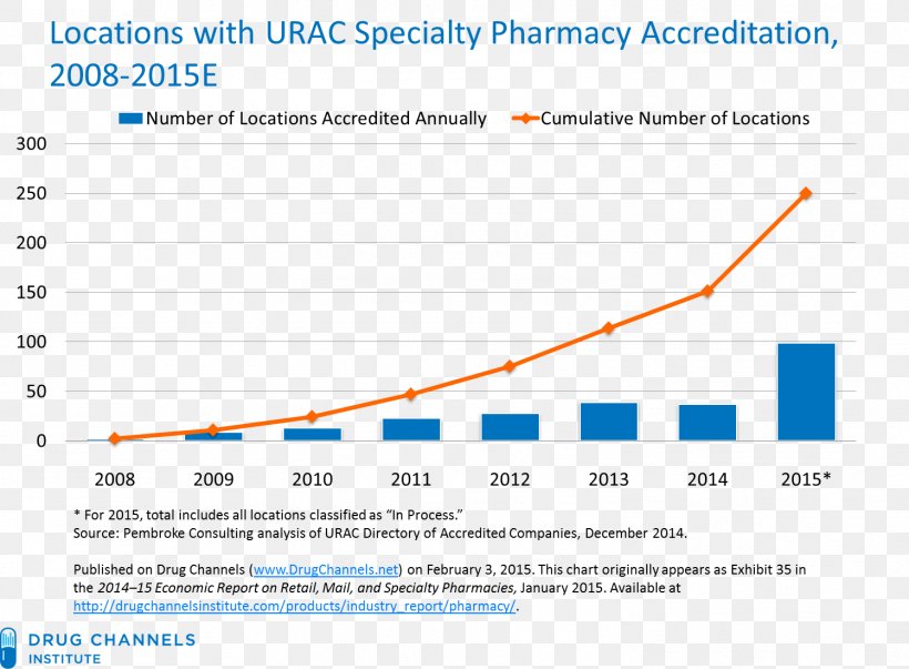 Specialty Pharmacy Pharmaceutical Drug Express Scripts Pharmaceutical Industry, PNG, 1498x1102px, Pharmacy, Accreditation, Area, Brand, Diagram Download Free
