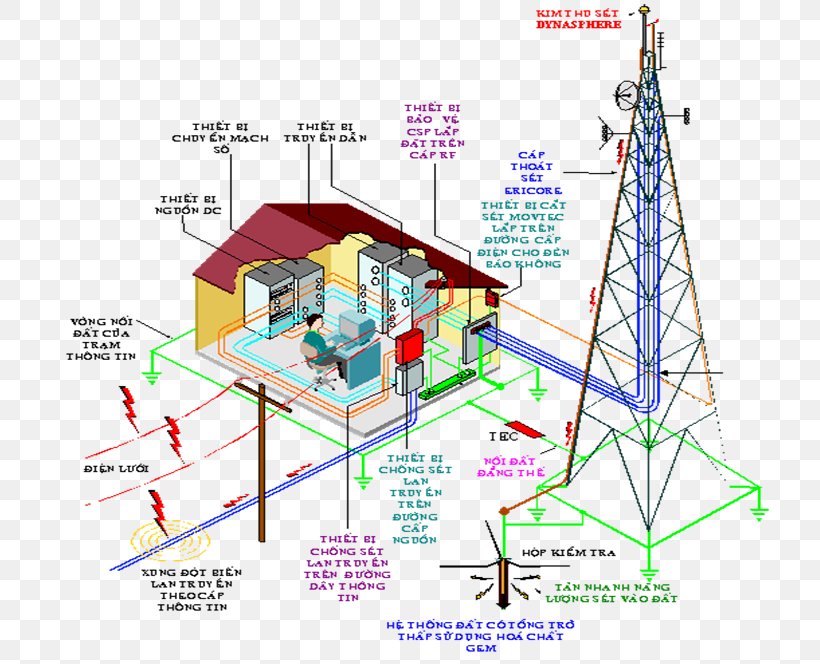 Lightning Rod Ground Electric Power System, PNG, 725x664px, Lightning Rod, Area, Cloud, Diagram, Electric Potential Difference Download Free