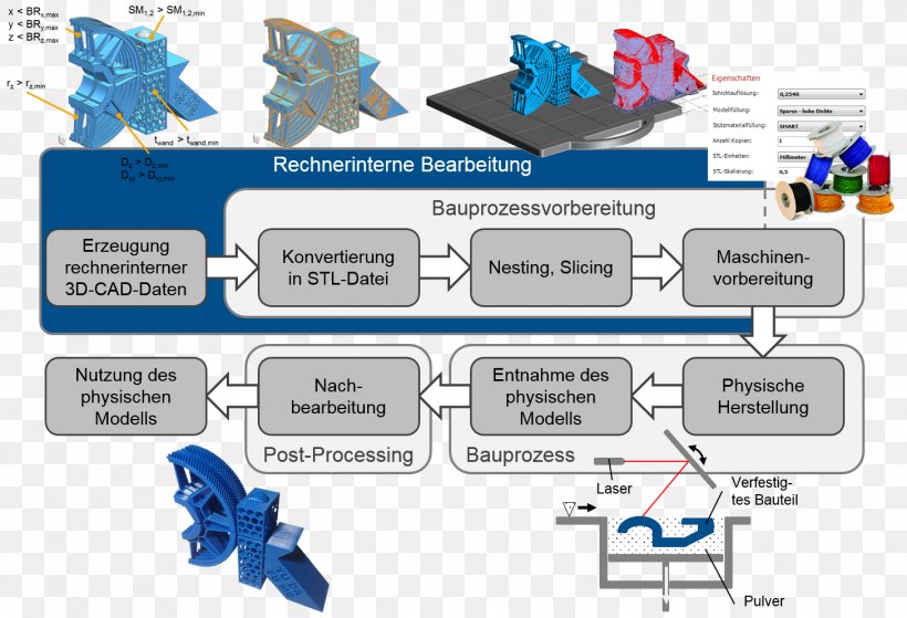 Additive Manufacturing Event-driven Process Chain Konstruieren, PNG, 1457x994px, Additive Manufacturing, Computeraided Design, Computerintegrated Manufacturing, Diagram, Eventdriven Process Chain Download Free