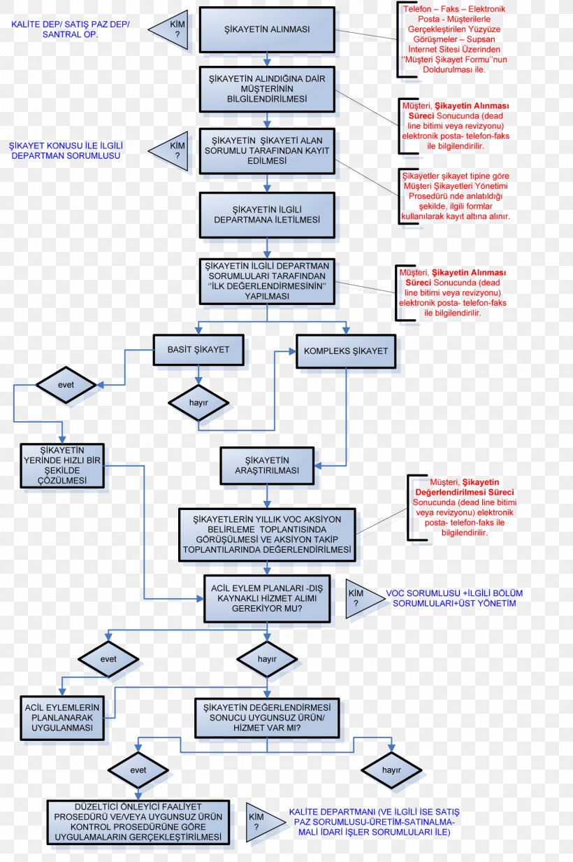 Workflow Flowchart Management System Six Sigma, PNG, 1463x2199px, Workflow, Area, Certification, Complaint, Customer Download Free