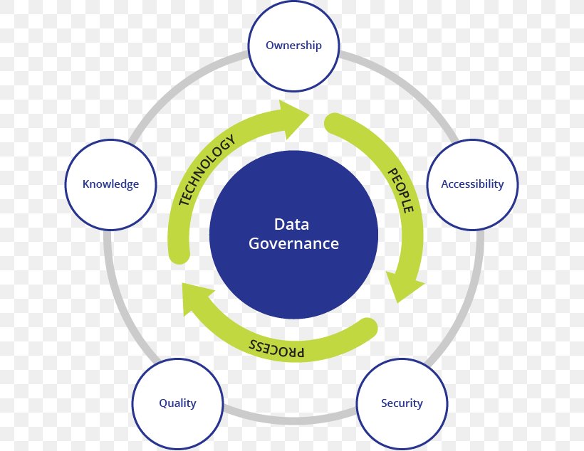 Data Governance Organization Data Ownership, PNG, 639x634px, Data Governance, Area, Brand, Business, Communication Download Free