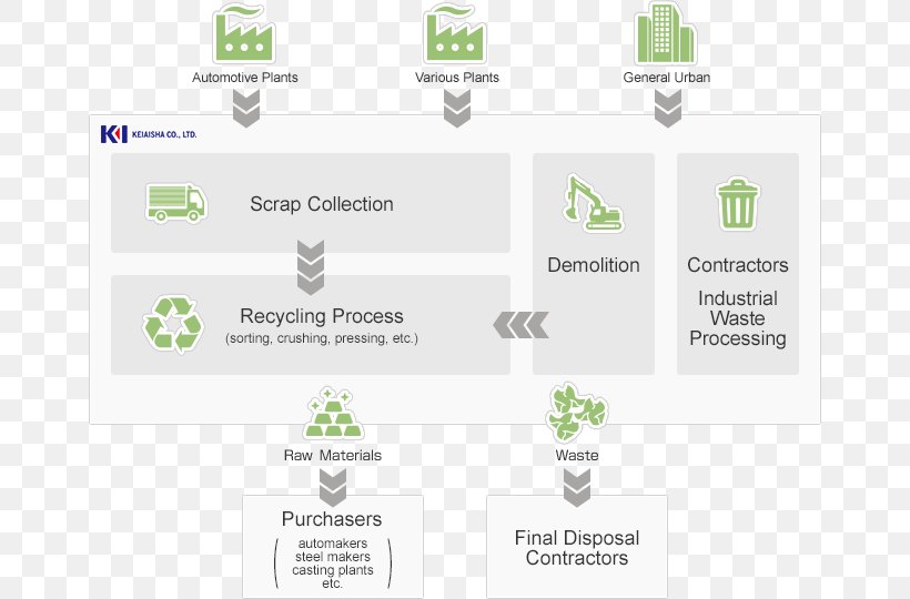 Scrap Recycling Steel Metal Industry, PNG, 660x540px, Scrap, Automotive Industry, Brand, Business, Business Plan Download Free