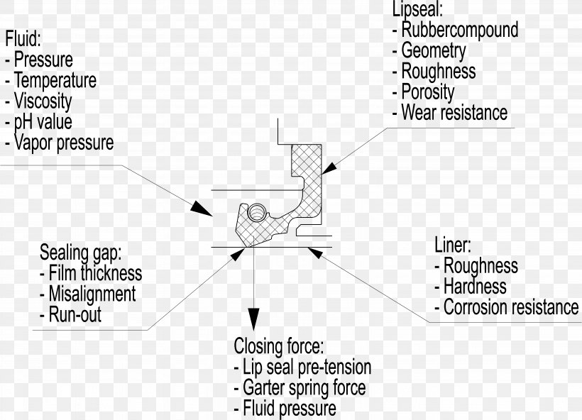Radial Shaft Seal Friction Fluid Pressure, PNG, 6144x4442px, Seal, Area, Black And White, Brand, Diagram Download Free