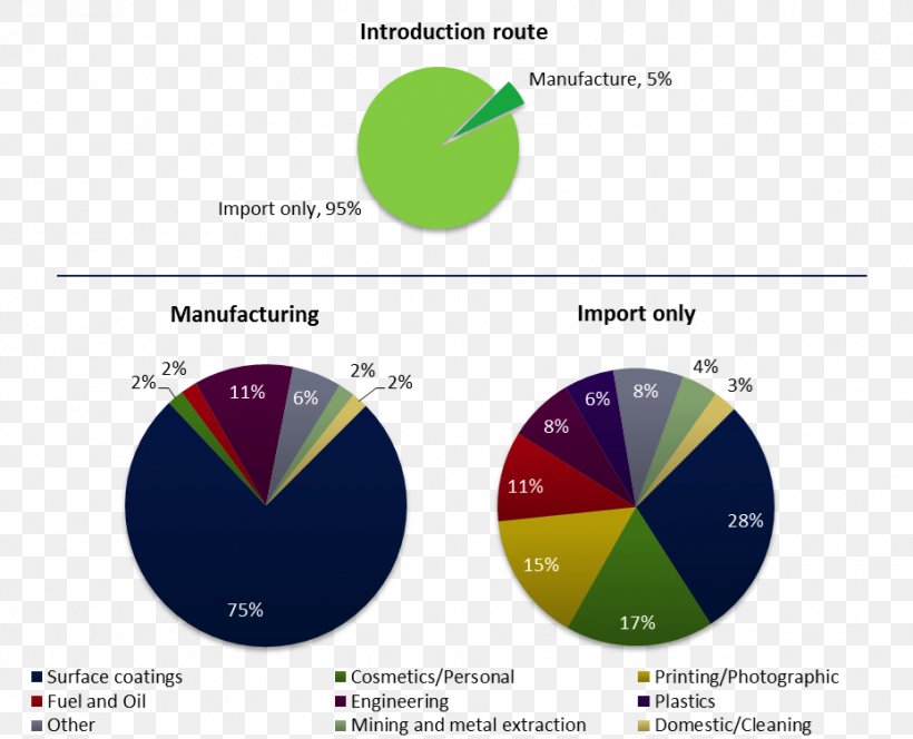 Chemical Industry Manufacturing Import National Industrial Chemicals Notification And Assessment Scheme, PNG, 929x753px, Chemical Industry, Brand, Chart, Chemical Substance, Coating Download Free