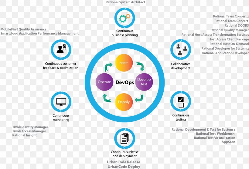DevOps Software Developer Graphic Design IBM, PNG, 1567x1067px, Devops, Agile Software Development, Brand, Business, Diagram Download Free