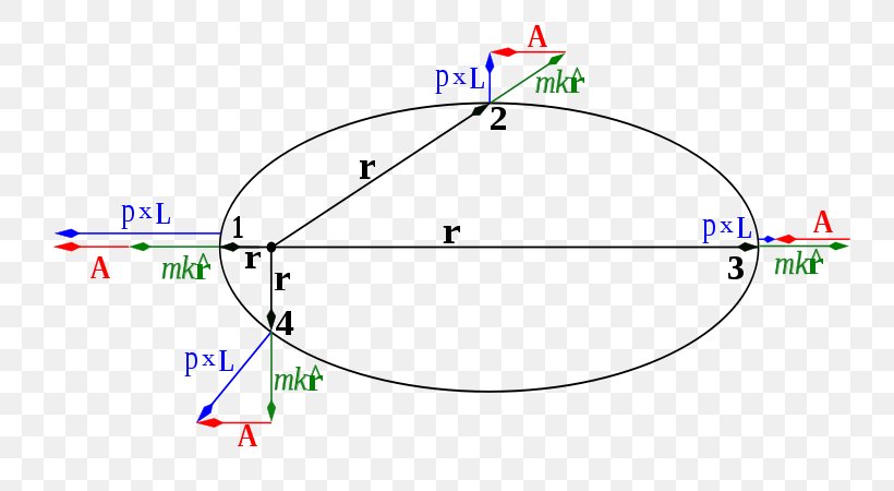 Laplace–Runge–Lenz Vector Euclidean Vector Point Vecteur Elliptic Orbit, PNG, 800x450px, Point, Area, Diagram, Ellipse, Elliptic Orbit Download Free