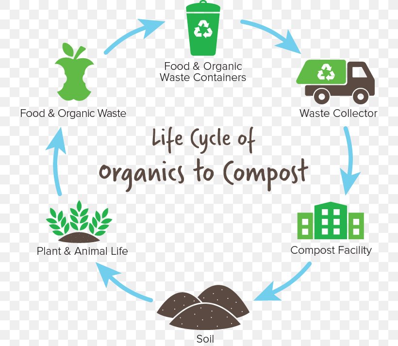 Compost Food Waste Organic Food Life-cycle Assessment, PNG, 737x713px, Compost, Area, Brand, Compostage, Diagram Download Free