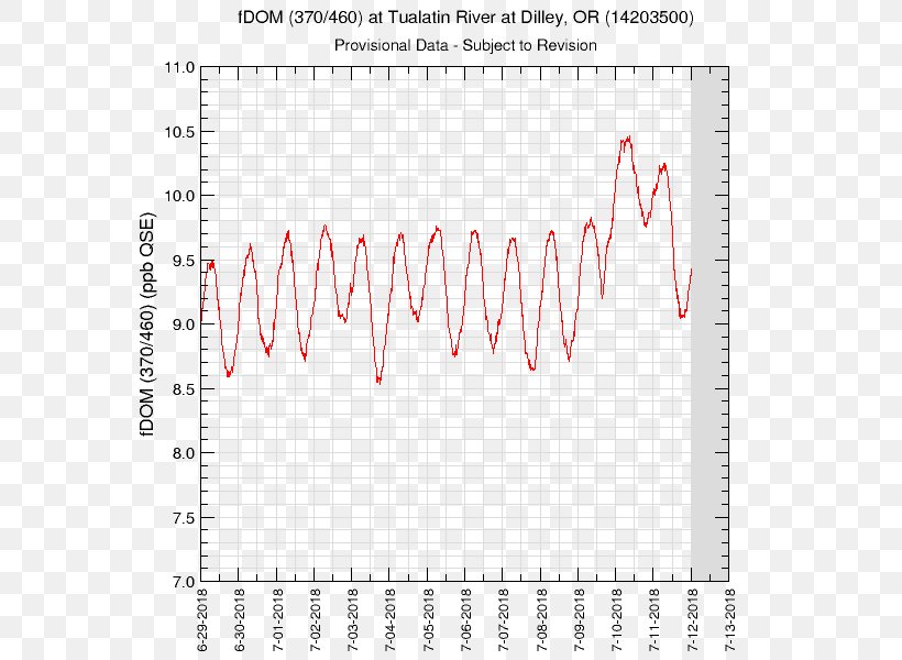 Willamette River Water Portland Graph Of A Function, PNG, 600x600px, Willamette River, Area, Atmospheric Pressure, Barometer, Data Download Free