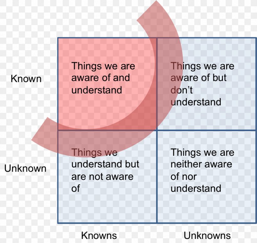 Known And Unknown: A Memoir There Are Known Knowns Uncertainty United States Project Management, PNG, 948x897px, There Are Known Knowns, Area, Brand, Definition, Diagram Download Free