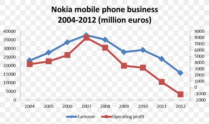 Nokia 6 Nokia 8 The Decline And Fall Of Nokia Smartphone, PNG, 891x529px, Nokia 6, Area, Brand, Diagram, Document Download Free
