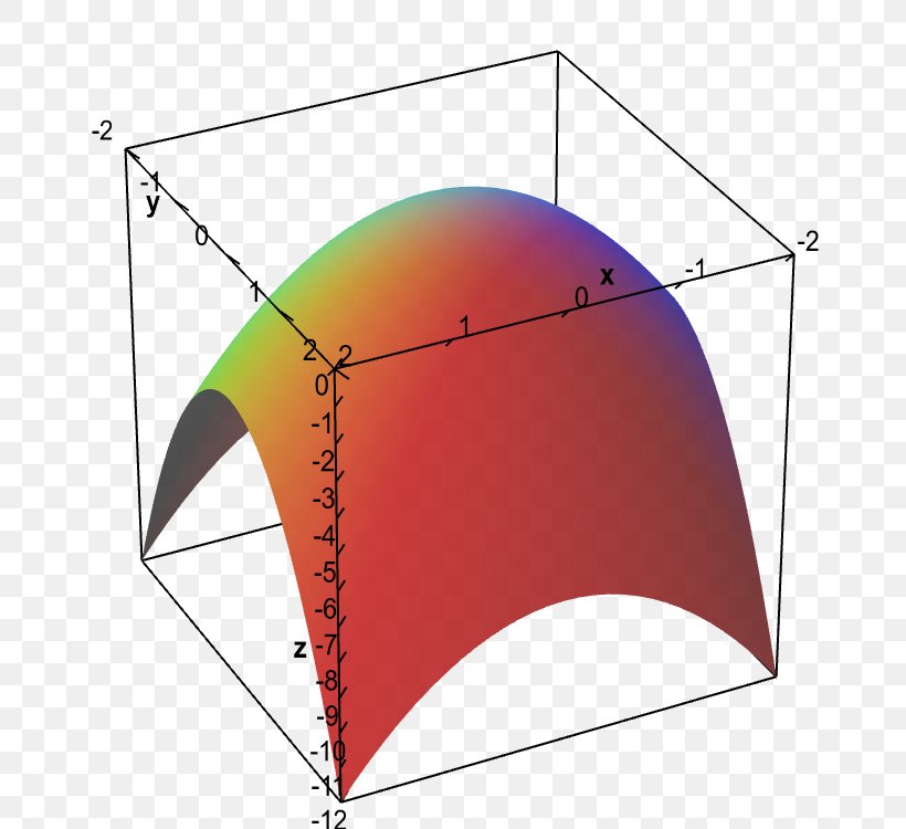 Paraboloid Graph Of A Function Maxima And Minima Plot, PNG, 750x750px, Paraboloid, Area, Convex Set, Derivative, Ellipse Download Free