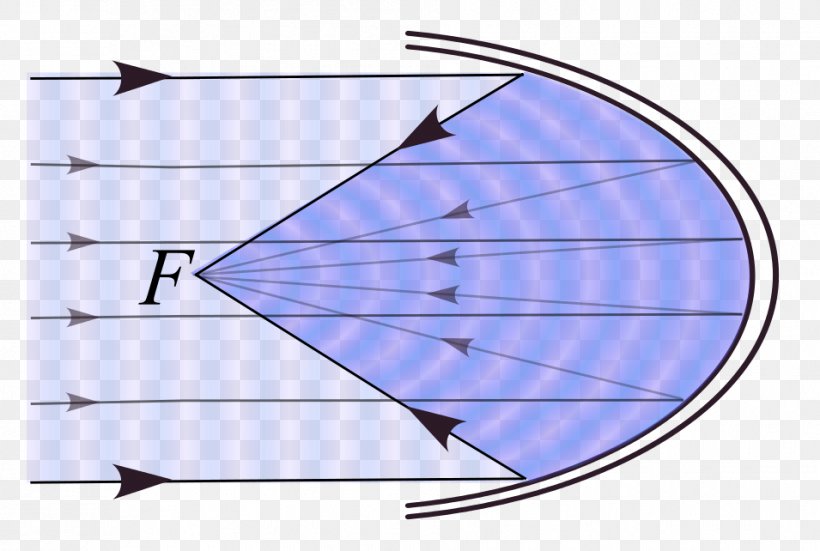 Parabola Line Conic Section Geometry Ellipse, PNG, 955x642px, Parabola, Area, Cone, Conic Section, Diagram Download Free