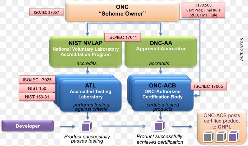Office Of The National Coordinator For Health Information Technology Health Informatics Health Care, PNG, 1443x853px, Health Information Technology, Area, Brand, Certification, Diagram Download Free