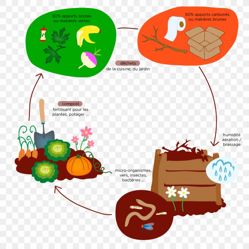 Compostage Paper Garden Cardboard, PNG, 1000x1000px, Compostage, Aeration, Area, Cardboard, Communication Download Free