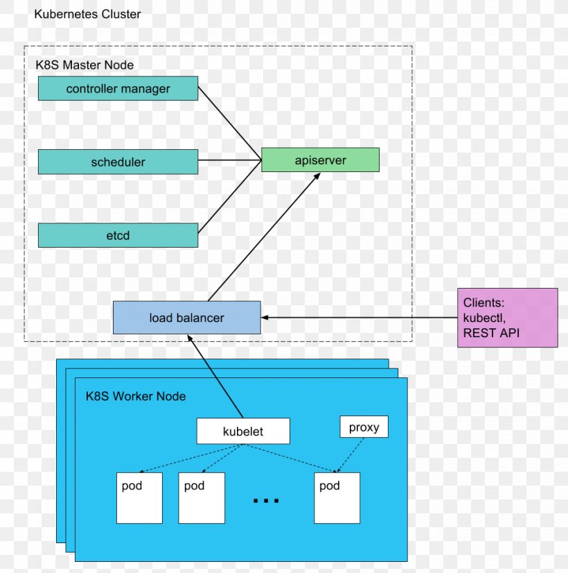 Kubernetes High-availability Cluster Computer Cluster Node High Availability, PNG, 971x979px, Kubernetes, Application Programming Interface, Area, Brand, Computer Cluster Download Free