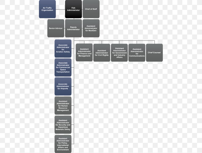 Organizational Chart Federal Aviation Administration Organizational Structure, PNG, 503x621px, Organizational Chart, Air Traffic Control, Area Control Center, Aviation, Brand Download Free