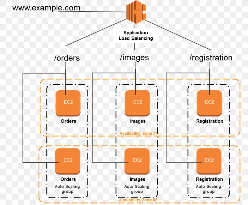 Load Balancing Amazon Web Services Microservices Amazon Elastic Compute Cloud, PNG, 882x730px, Load Balancing, Amazon Elastic Compute Cloud, Amazon Web Services, Application Layer, Area Download Free