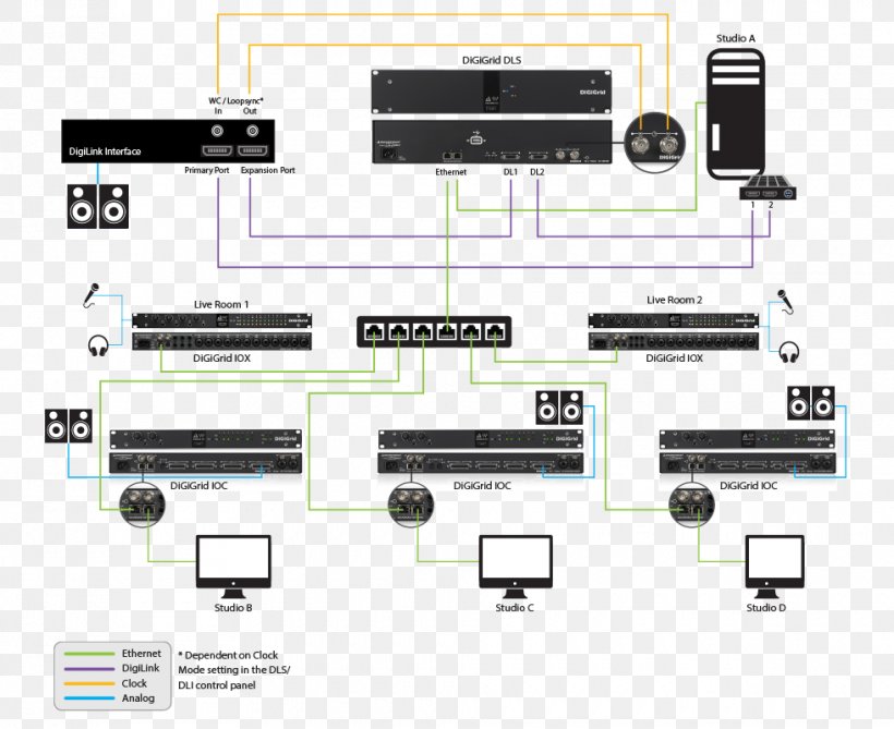 SoundGrid Dante DiGiCo Ethernet, PNG, 980x800px, Soundgrid, Audio Engineer, Audio Signal, Brand, Computer Hardware Download Free