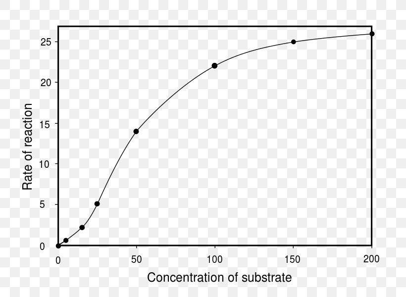 Allosteric Regulation Enzyme Substrate Molecule Chemical Reaction, PNG, 779x600px, Allosteric Regulation, Absorption Band, Abstract, Area, Biology Download Free