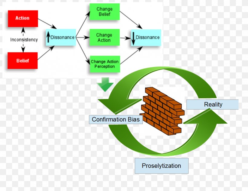 Cognitive Dissonance Cognition Psychology Feeling Disonance, PNG, 1056x816px, Cognitive Dissonance, Blog, Cognition, Diagram, Feeling Download Free