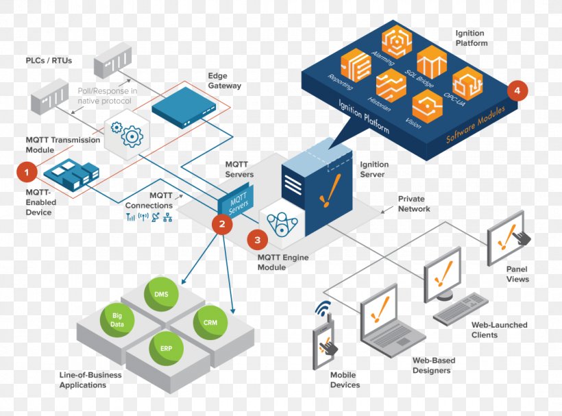 Inductive Automation Ignition SCADA Industry, PNG, 1080x800px, Inductive Automation, Automated Guided Vehicle, Automation, Brand, Cloud Computing Download Free