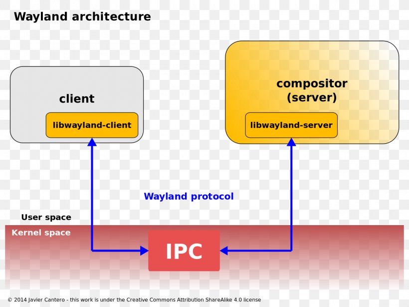 Wayland X Window System GNOME Shell X.Org Server, PNG, 1280x960px, Wayland, Area, Brand, Client, Communication Download Free