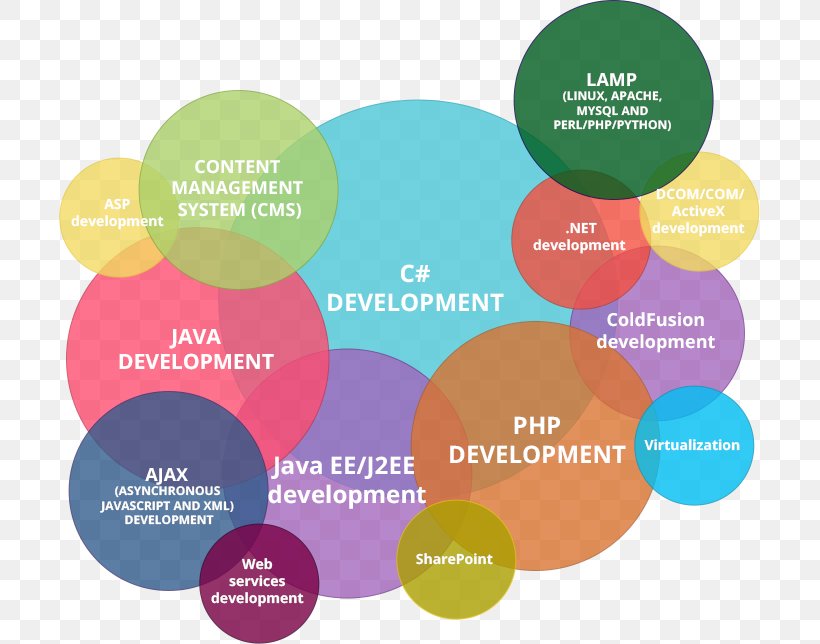 Web Development Software Development Web Developer Mobile App Development Software Developer, PNG, 701x644px, Web Development, Brand, Career, Communication, Computer Software Download Free