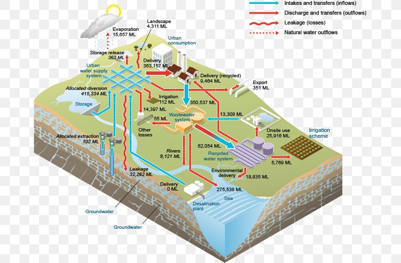 Water Storage Streamflow Water Supply Network Surface Water, PNG, 681x538px, Water Storage, Diagram, Drainage Basin, Drinking Water, Elevation Download Free