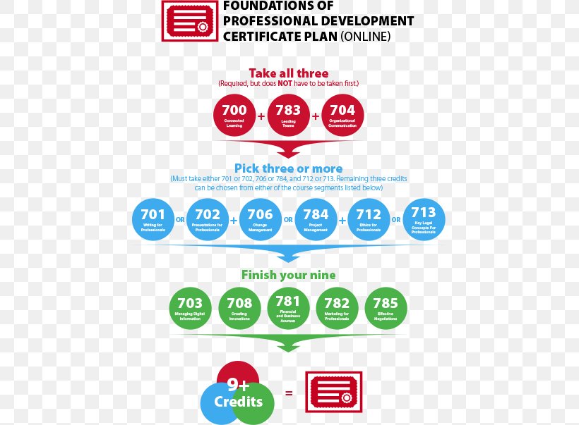Professional Development Career Engineering Organization Leadership, PNG, 451x603px, Professional Development, Area, Brand, Career, Diagram Download Free