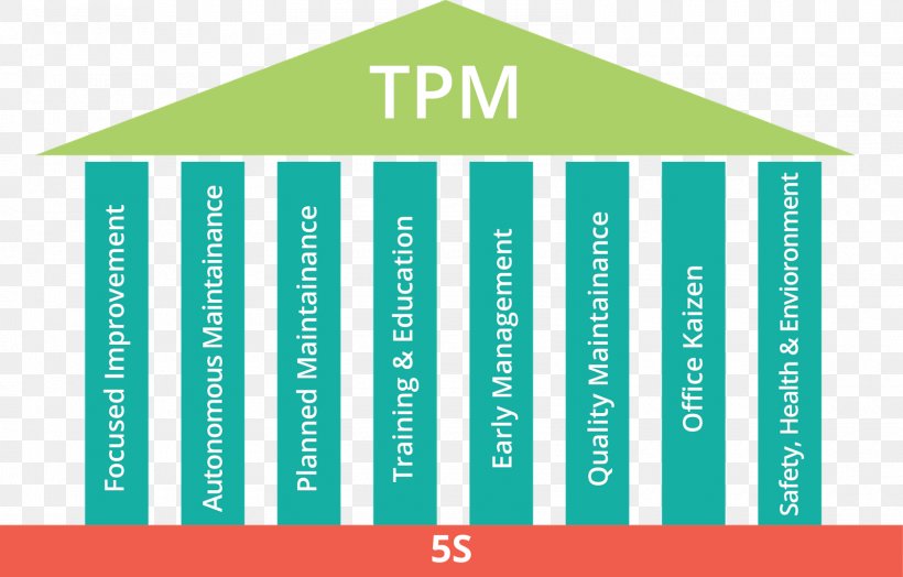 TPM. Total Productive Maintenance Overall Equipment Effectiveness Preventive Maintenance Lean Manufacturing, PNG, 1600x1023px, Total Productive Maintenance, Area, Brand, Diagram, Factory Download Free