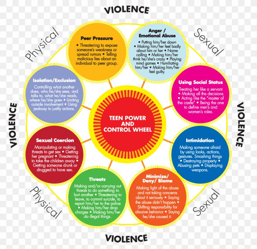 Dating Abuse Domestic Violence Cycle Of Abuse Teen Dating Violence, PNG, 936x906px, Dating Abuse, Area, Brand, Cycle Of Abuse, Cycle Of Violence Download Free