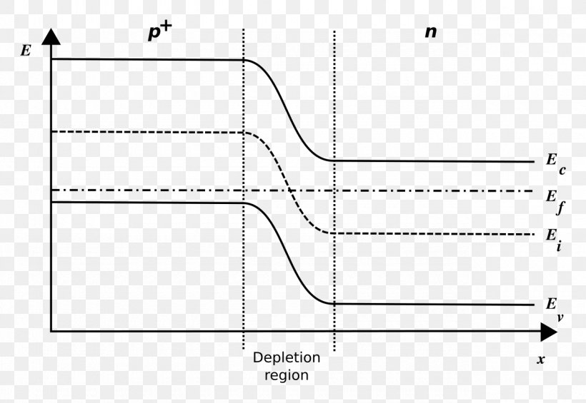 Semiconductor Band Diagram P–n Diode P–n Junction, PNG, 1280x883px, Semiconductor, Area, Band Diagram, Black And White, Diagram Download Free