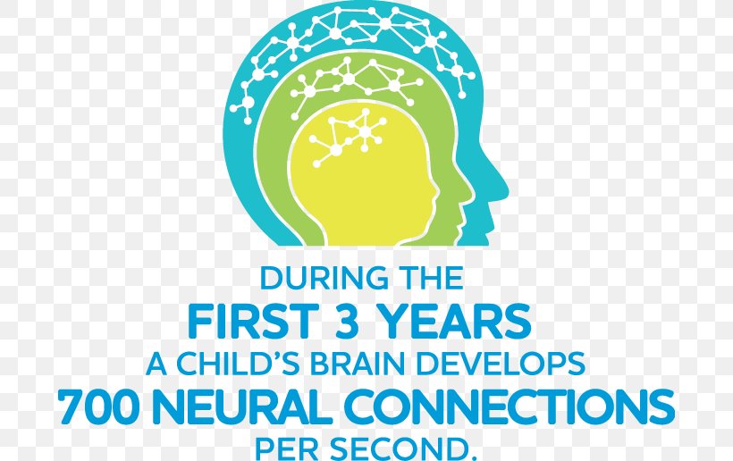 Child Development Infant Early Childhood Brain, PNG, 690x516px, Child Development, Area, Brain, Brand, Child Download Free
