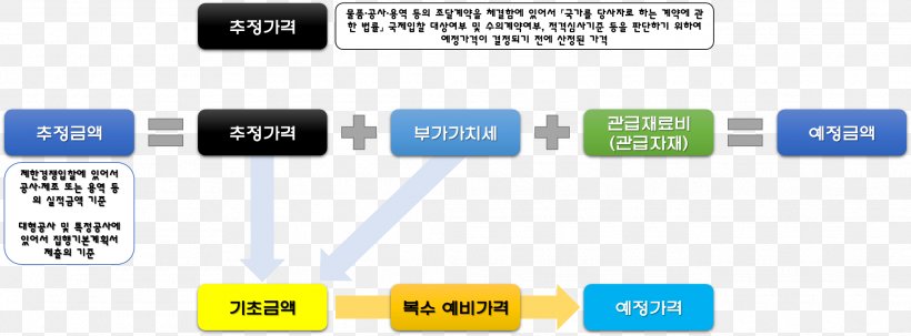 Naver Blog Estimation Price Organization, PNG, 2077x769px, Naver Blog, Blog, Brand, Communication, Contract Download Free