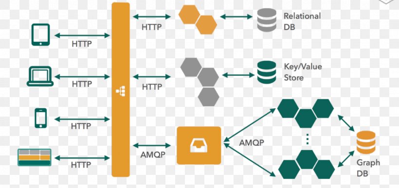 Microservices Service-oriented Architecture Software Architecture, PNG, 1334x630px, Microservices, Applications Architecture, Architect, Architectural Style, Architecture Download Free