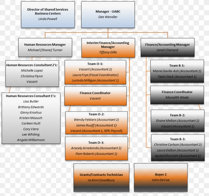 Organizational Structure Business Oregon Department Of Administrative Services, PNG, 843x793px, Organization, Brand, Business, Diagram, Finance Download Free