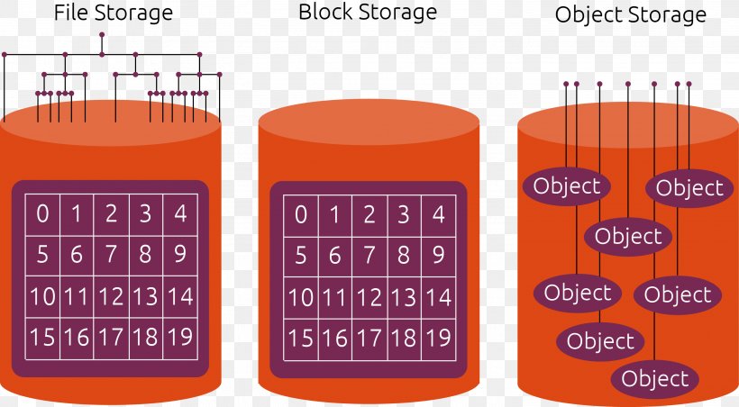 Block-level Storage Object-based Storage Device Computer Data Storage Cloud Storage, PNG, 2932x1617px, Block, Blocklevel Storage, Brand, Ceph, Cloud Computing Download Free