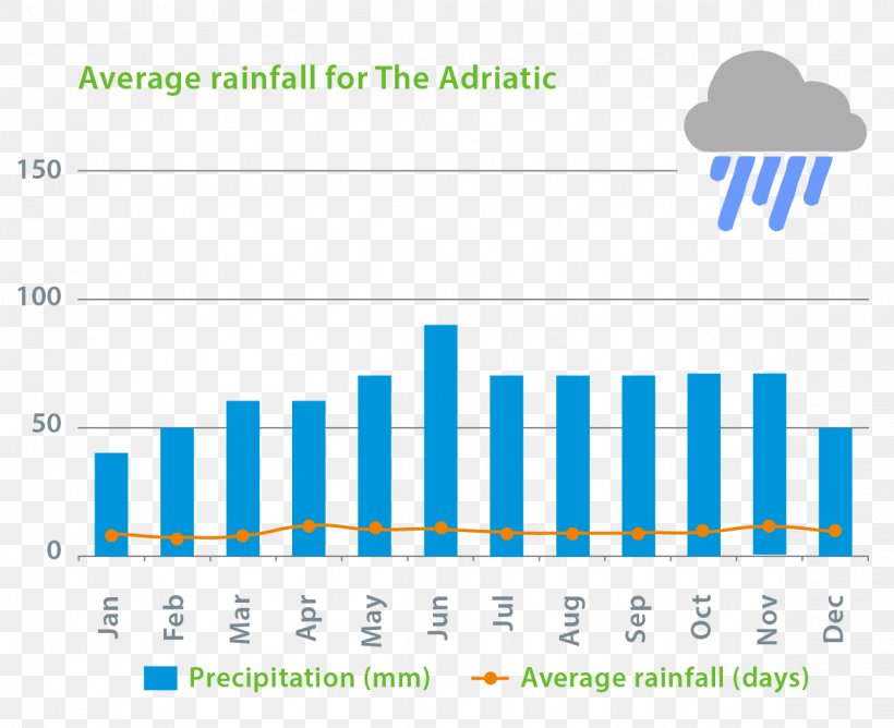 Lake Garda Rain Climate Weather Precipitation, PNG, 1175x958px, Lake Garda, Area, Average, Brand, Climate Download Free