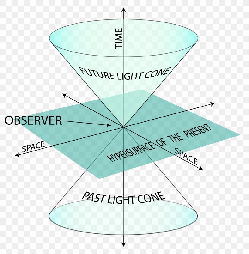 Milne Model Special Relativity Spacetime Minkowski Space Cosmology, PNG, 1920x1960px, Special Relativity, Area, Cosmology, Diagram, Ekpyrotic Universe Download Free