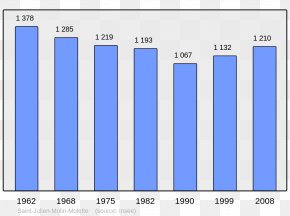 Population - Abancourt Population Census Beaucaire Wikipedia PNG